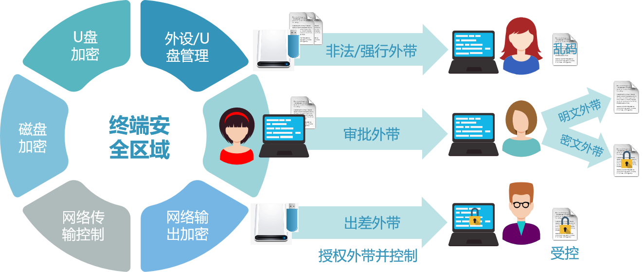数据安全解决方案