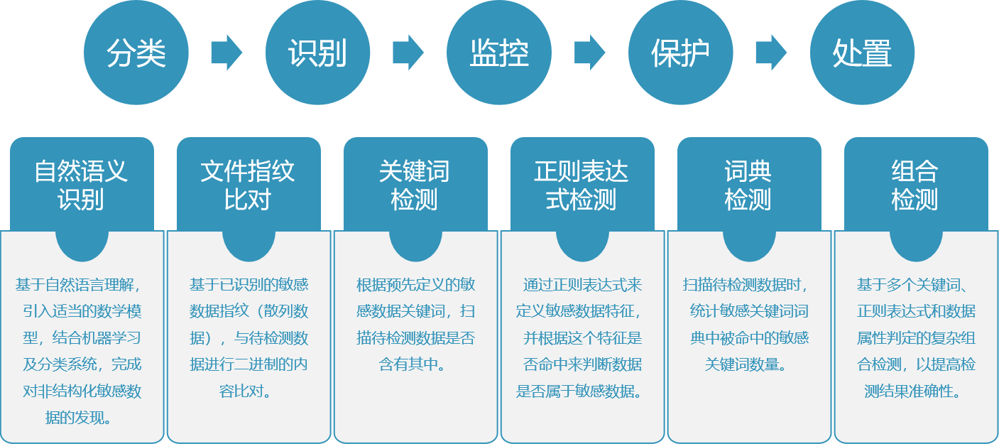 数据安全解决方案