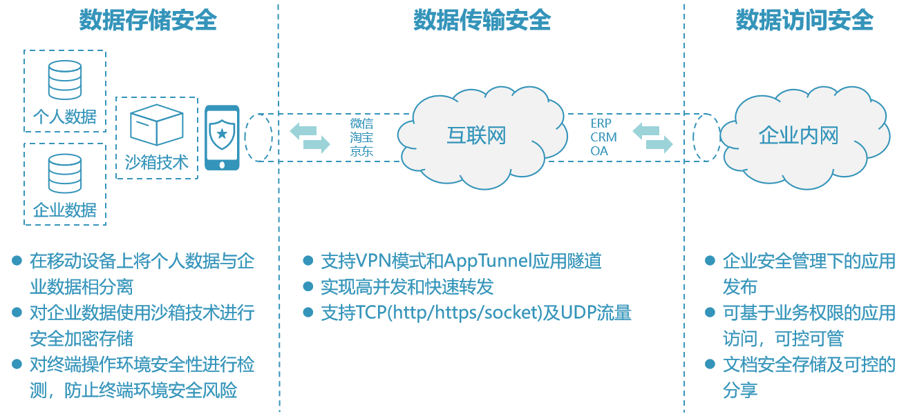 移动安全解决方案