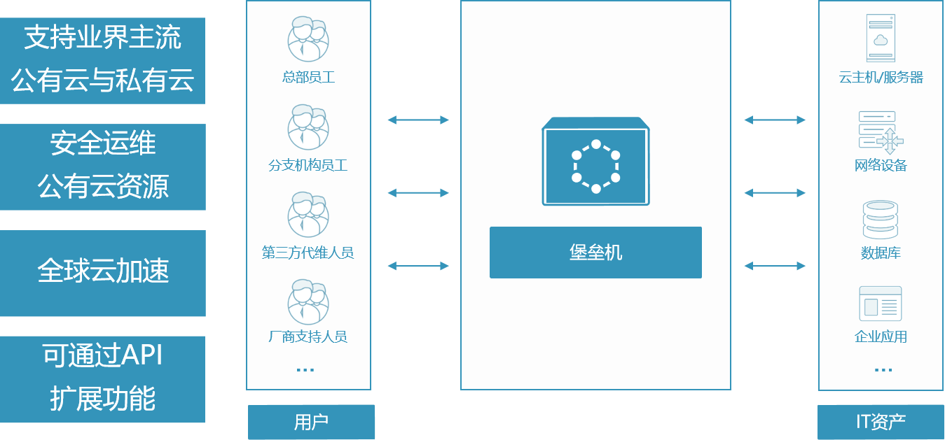 运维安全解决方案
